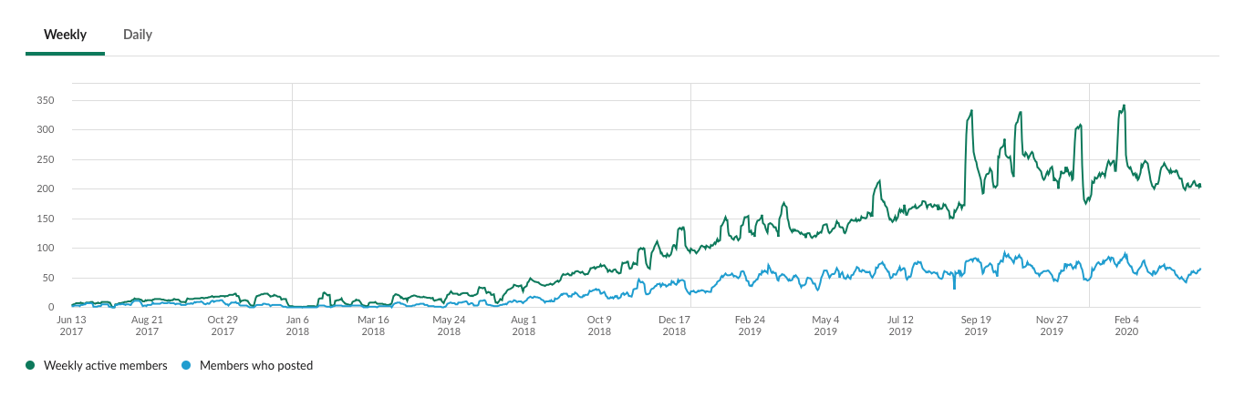 Slack analytics showing a steady growth in the size of the community, leveling-off over the past year