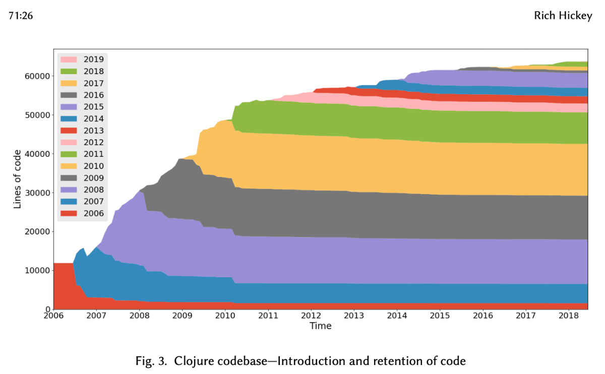 A graph of Clojure's relatively stable code evolution