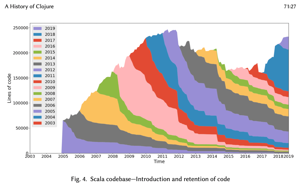 A graph of Scala's relatively chaotic code evolution