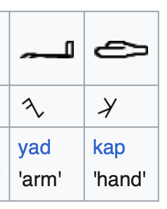 Pictograms of an arm and hand, for yad and kap, the ancestors of letters I and K
