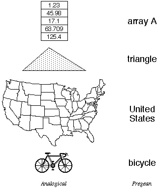 Drawings of an array, triangle, map, and bicycle, accompanied by their words